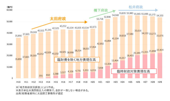 大阪府における地方債現在高の推移(Ｈ10～Ｈ29年度決算)